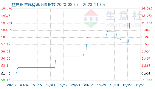 11月5日鈦白粉與瓦楞紙比價指數(shù)圖