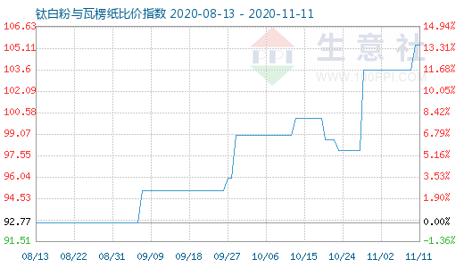 11月11日鈦白粉與瓦楞紙比價(jià)指數(shù)圖