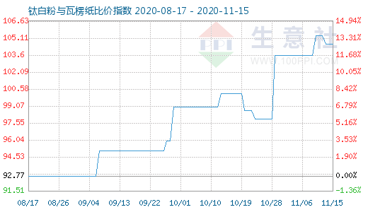 11月15日鈦白粉與瓦楞紙比價(jià)指數(shù)圖