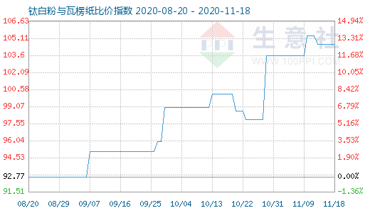 11月18日鈦白粉與瓦楞紙比價指數(shù)圖