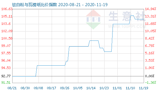 11月19日鈦白粉與瓦楞紙比價指數(shù)圖