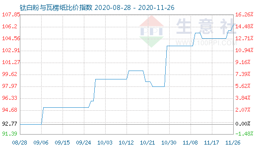 11月26日鈦白粉與瓦楞紙比價(jià)指數(shù)圖