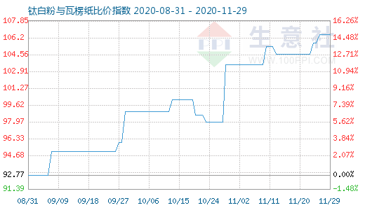 11月29日鈦白粉與瓦楞紙比價指數(shù)圖