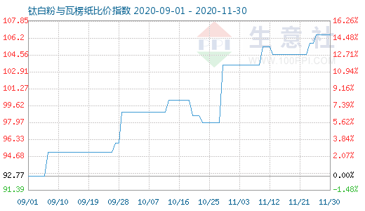 11月30日鈦白粉與瓦楞紙比價指數(shù)圖