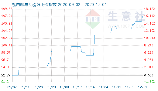 12月1日鈦白粉與瓦楞紙比價指數(shù)圖