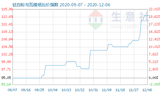 12月6日鈦白粉與瓦楞紙比價指數(shù)圖