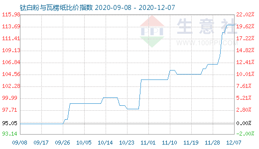 12月7日鈦白粉與瓦楞紙比價(jià)指數(shù)圖