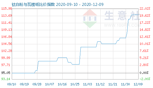 12月9日鈦白粉與瓦楞紙比價指數(shù)圖