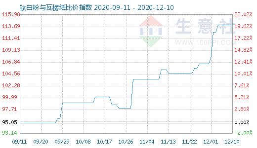 12月10日鈦白粉與瓦楞紙比價指數(shù)圖