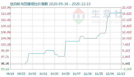 12月13日鈦白粉與瓦楞紙比價指數(shù)圖