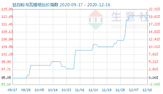 12月16日鈦白粉與瓦楞紙比價指數(shù)圖