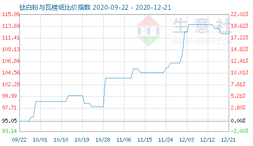 12月21日鈦白粉與瓦楞紙比價指數(shù)圖