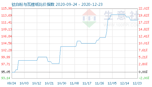 12月23日鈦白粉與瓦楞紙比價(jià)指數(shù)圖