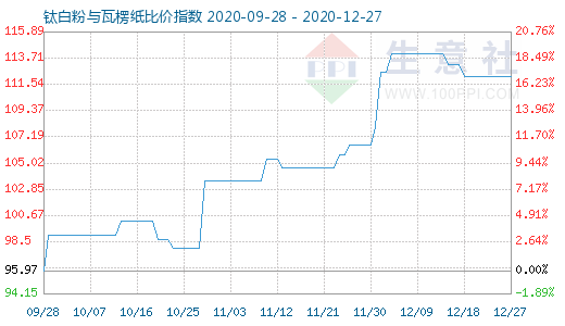 12月27日鈦白粉與瓦楞紙比價指數(shù)圖