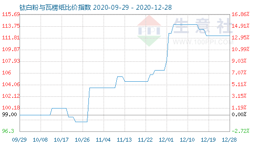 12月28日鈦白粉與瓦楞紙比價指數(shù)圖