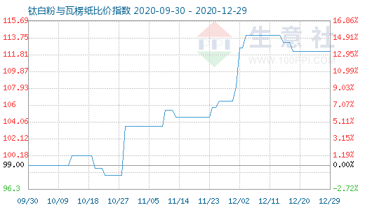 12月29日鈦白粉與瓦楞紙比價指數(shù)圖