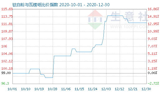 12月30日鈦白粉與瓦楞紙比價(jià)指數(shù)圖