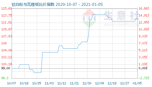 1月5日鈦白粉與瓦楞紙比價指數(shù)圖