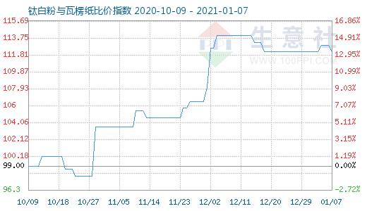 1月7日鈦白粉與瓦楞紙比價(jià)指數(shù)圖