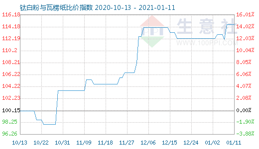 1月11日鈦白粉與瓦楞紙比價指數(shù)圖