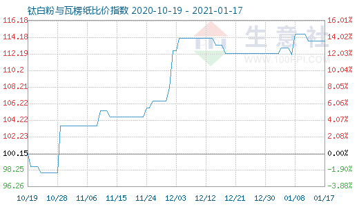 1月17日鈦白粉與瓦楞紙比價指數圖