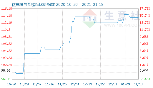 1月18日鈦白粉與瓦楞紙比價指數(shù)圖