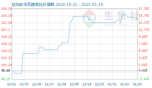 1月19日鈦白粉與瓦楞紙比價(jià)指數(shù)圖