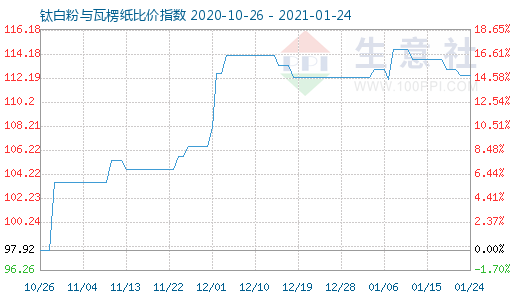 1月24日鈦白粉與瓦楞紙比價指數(shù)圖