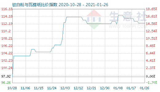 1月26日鈦白粉與瓦楞紙比價指數(shù)圖