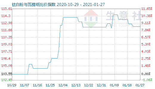 1月27日鈦白粉與瓦楞紙比價(jià)指數(shù)圖