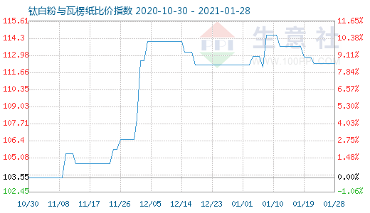 1月28日鈦白粉與瓦楞紙比價指數(shù)圖