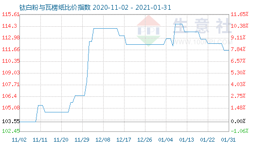 1月31日鈦白粉與瓦楞紙比價指數(shù)圖