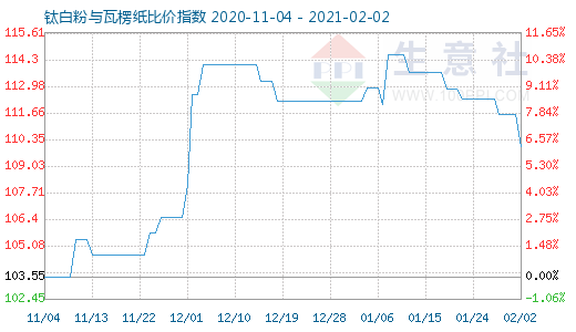 2月2日鈦白粉與瓦楞紙比價指數(shù)圖