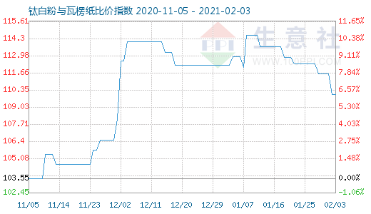 2月3日鈦白粉與瓦楞紙比價指數(shù)圖