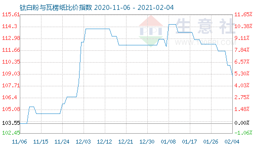 2月4日鈦白粉與瓦楞紙比價(jià)指數(shù)圖