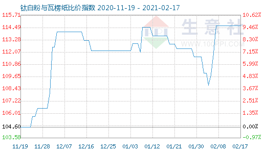 2月17日鈦白粉與瓦楞紙比價指數(shù)圖