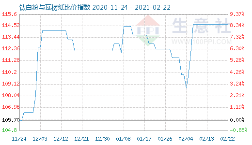 2月22日鈦白粉與瓦楞紙比價(jià)指數(shù)圖