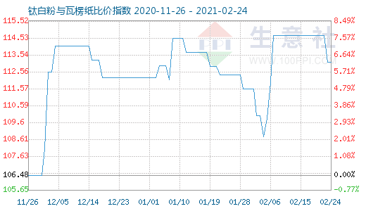 2月24日鈦白粉與瓦楞紙比價指數圖