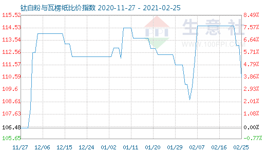 2月25日鈦白粉與瓦楞紙比價指數(shù)圖