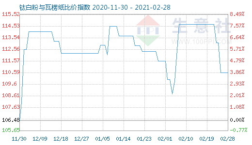 2月28日鈦白粉與瓦楞紙比價指數(shù)圖