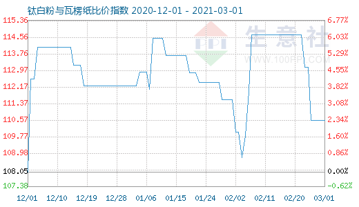 3月1日鈦白粉與瓦楞紙比價(jià)指數(shù)圖