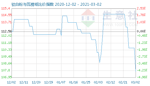 3月2日鈦白粉與瓦楞紙比價(jià)指數(shù)圖