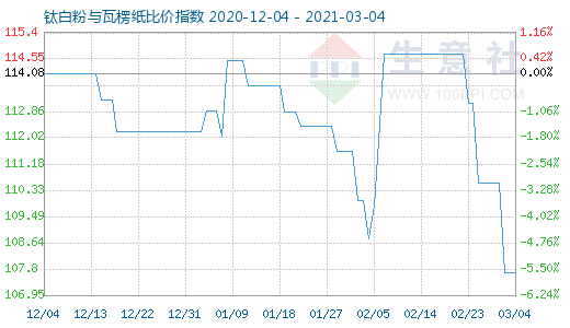 3月4日鈦白粉與瓦楞紙比價指數(shù)圖