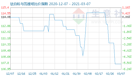 3月7日鈦白粉與瓦楞紙比價(jià)指數(shù)圖