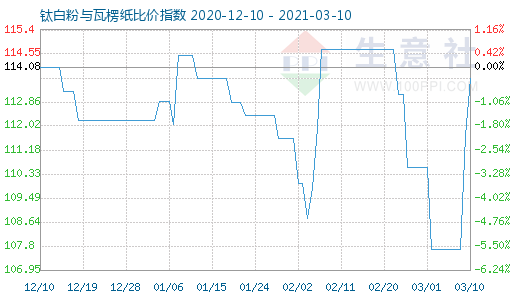 3月10日鈦白粉與瓦楞紙比價指數(shù)圖