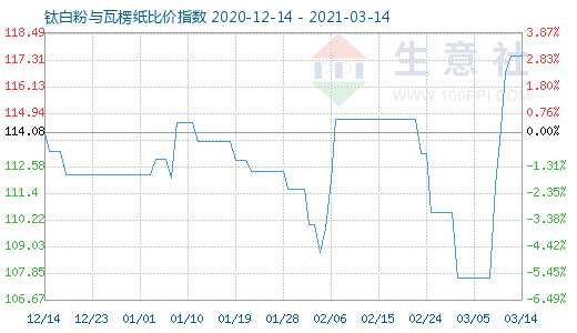 3月14日鈦白粉與瓦楞紙比價(jià)指數(shù)圖