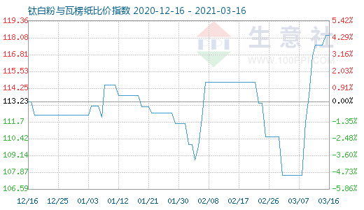 3月16日鈦白粉與瓦楞紙比價指數(shù)圖