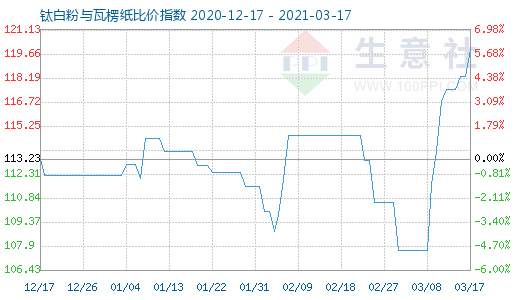 3月17日鈦白粉與瓦楞紙比價指數(shù)圖