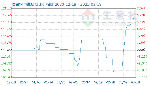 3月18日鈦白粉與瓦楞紙比價指數(shù)圖