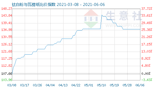 6月6日鈦白粉與瓦楞紙比價(jià)指數(shù)圖